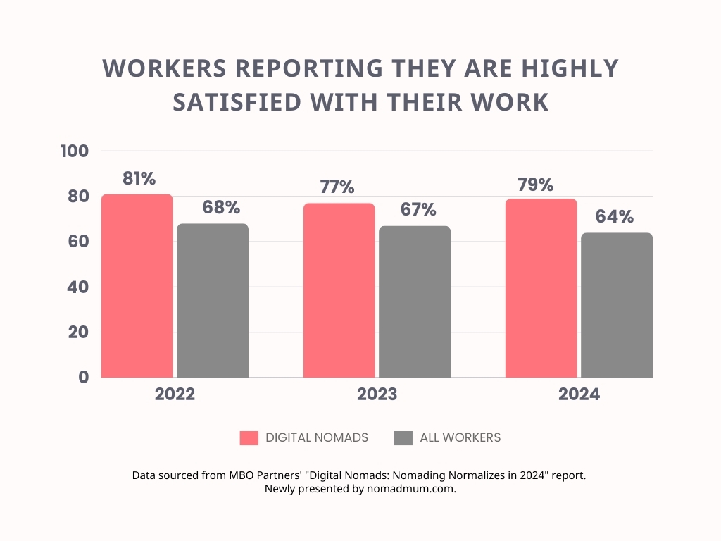 Illustration that shows that digital nomads are more satisfied with their word