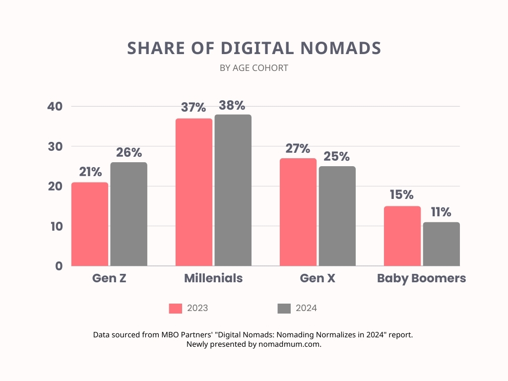 Illustration that shows the different age groups of digital nomads, digital nomading report