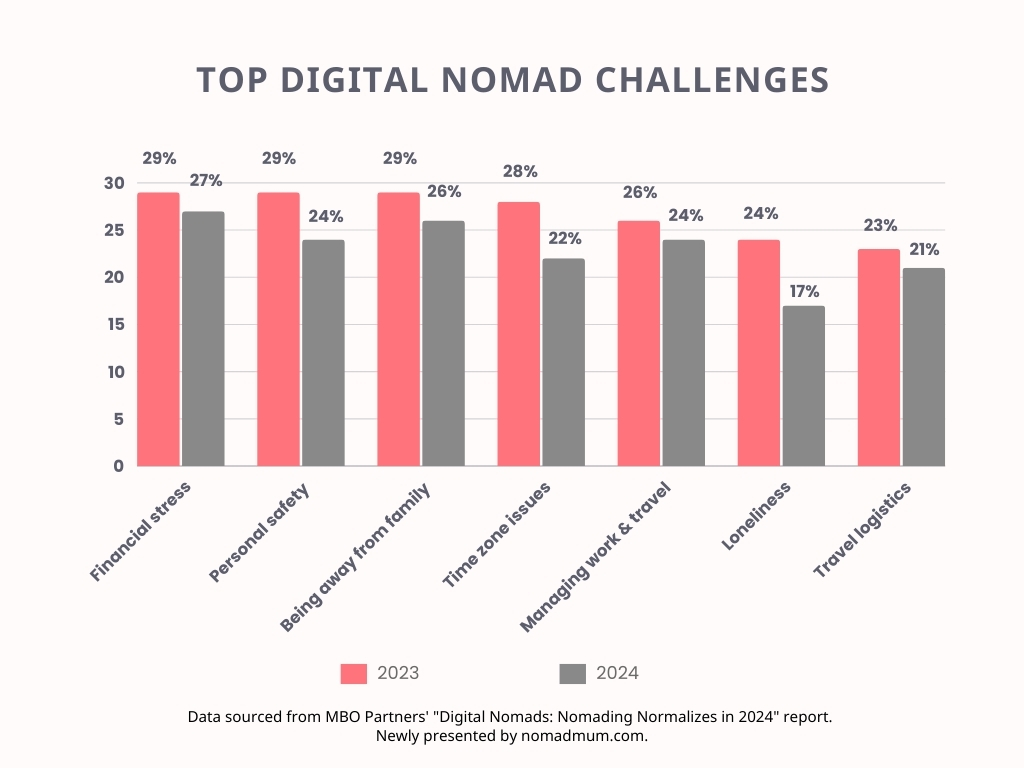 Illustration that shows the top digital nomad challenges