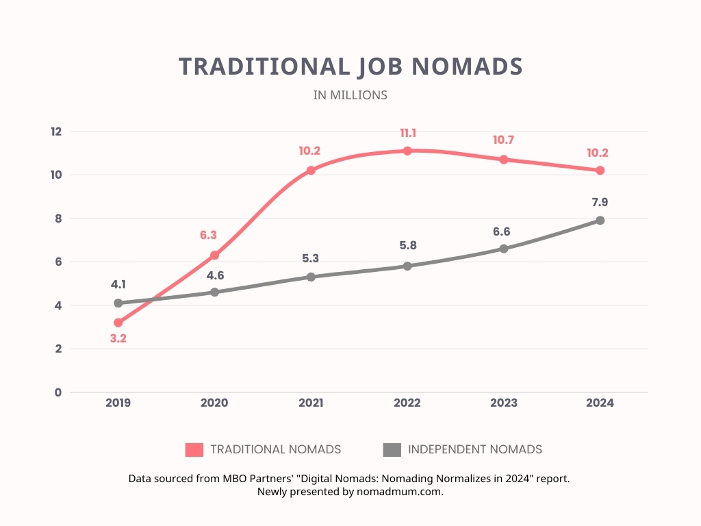 Graph that shows that independent digital nomad workers are on the rise