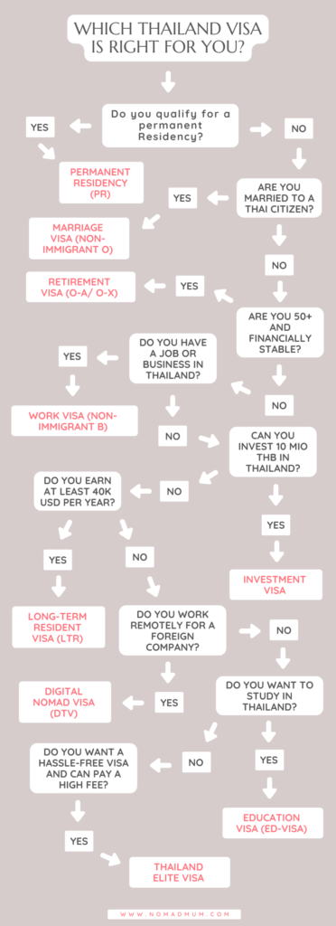 Answer Tree Flowchart to find out which Visa fits best for living in Thailand permanently.